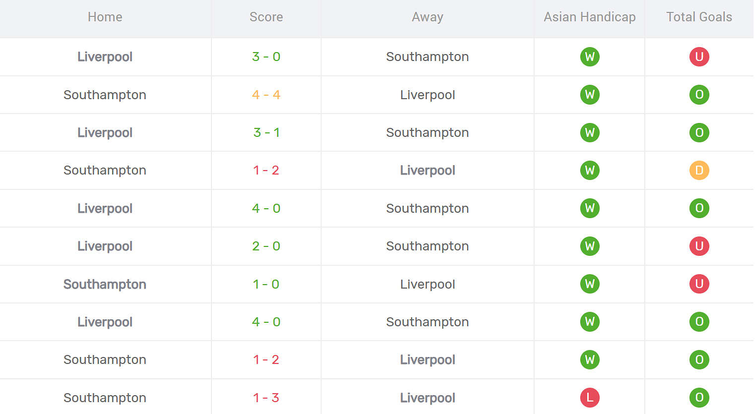 Kết quả đối đầu Southampton vs Liverpool