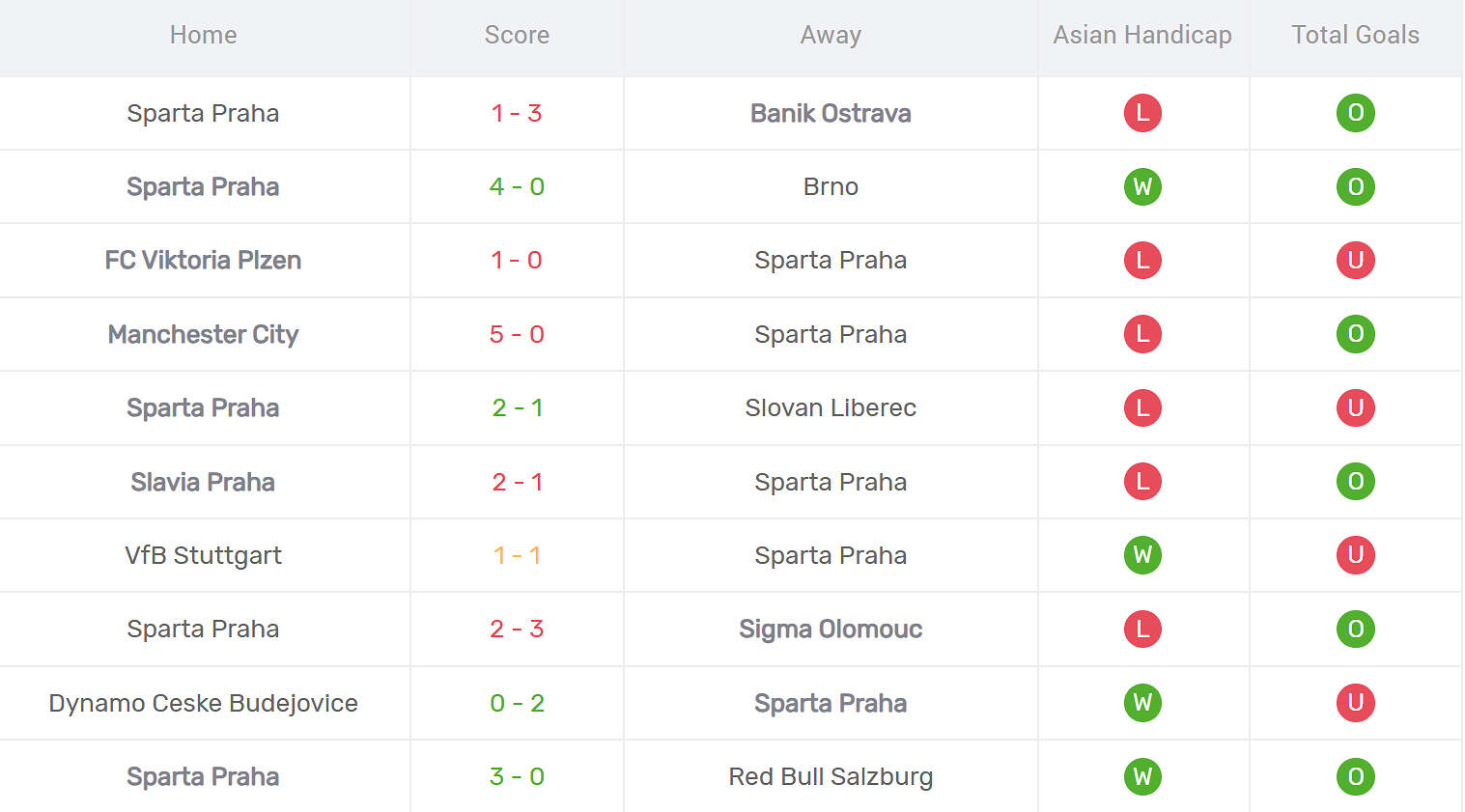 Thống kê phong độ Sparta Praha