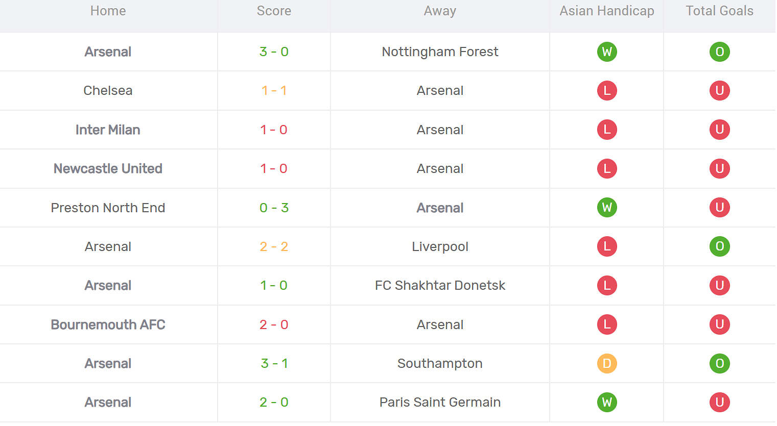 Kết quả thi đấu của Arsenal