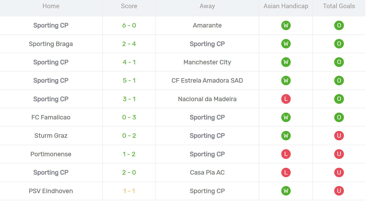 Kết quả thi đấu của Sporting Lisbon