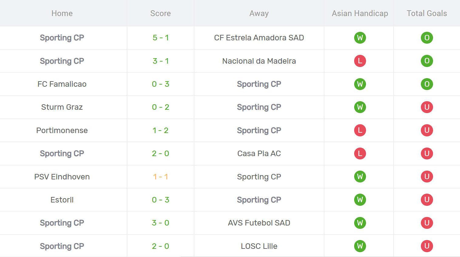 Thống kê phong độ Sporting Lisbon