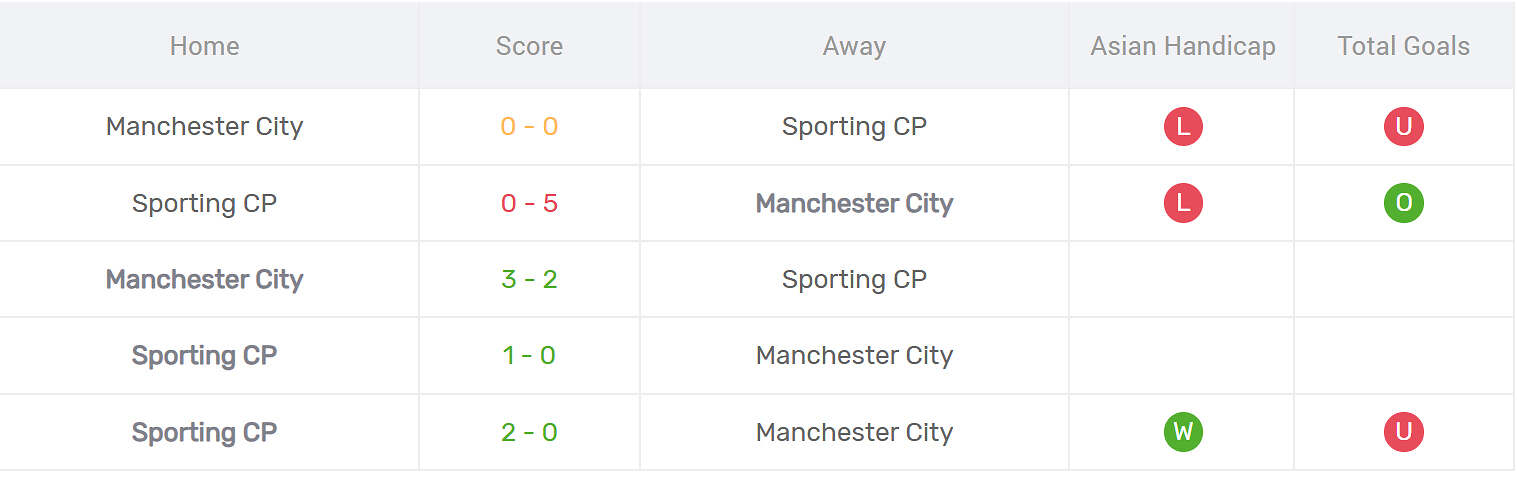 Thống kê đối đầu Sporting Lisbon vs Man City