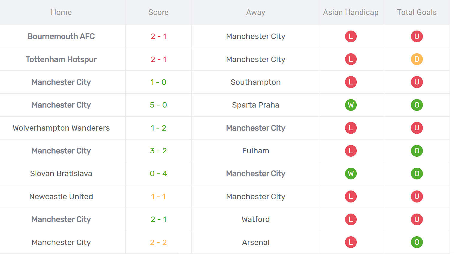Thống kê phong độ Man City