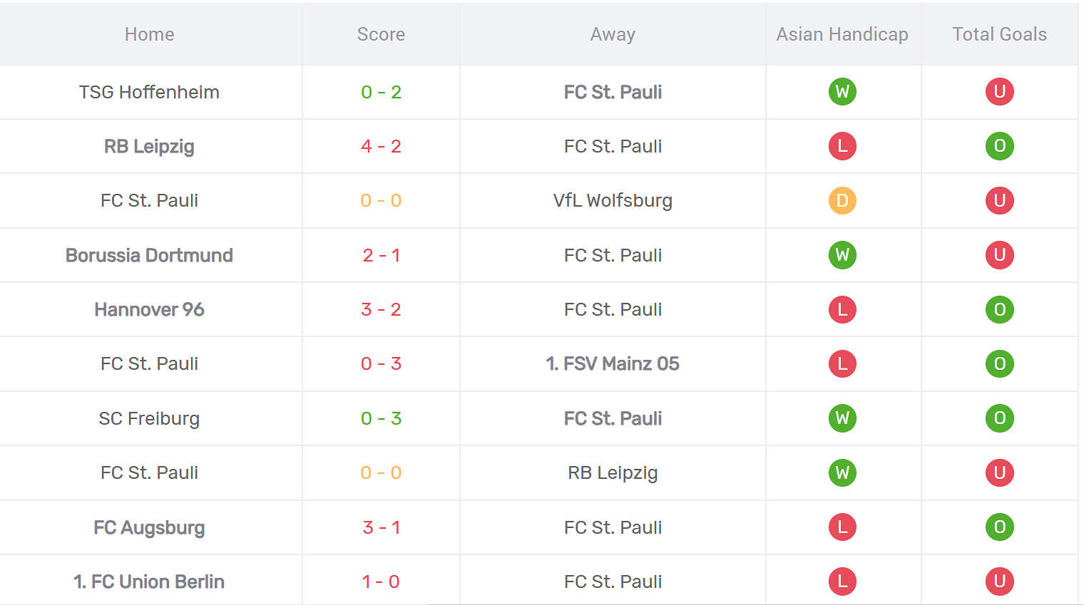 Thống kê phong độ St Pauli