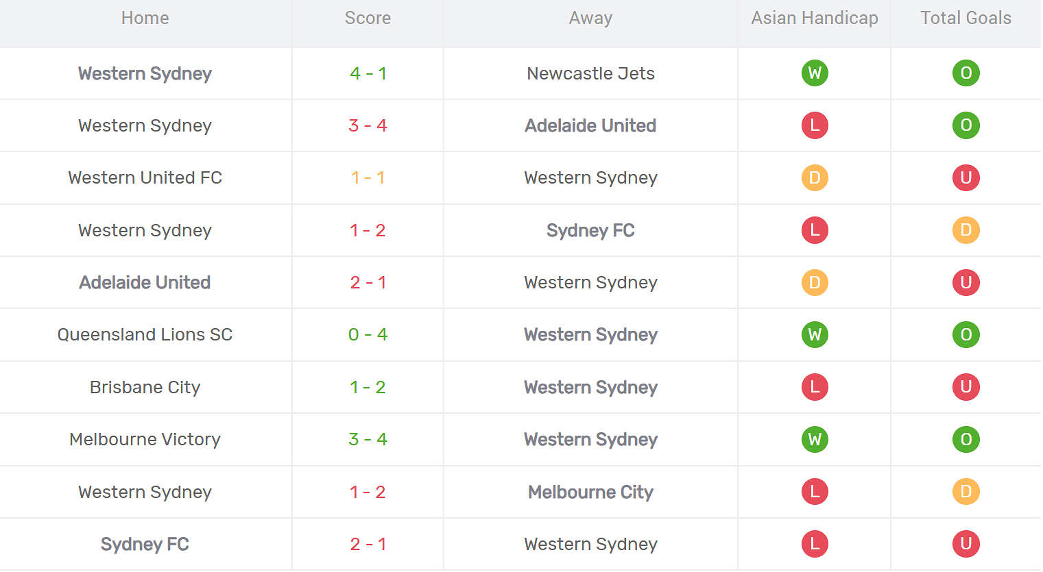 Kết quả thi đấu của Western Sydney