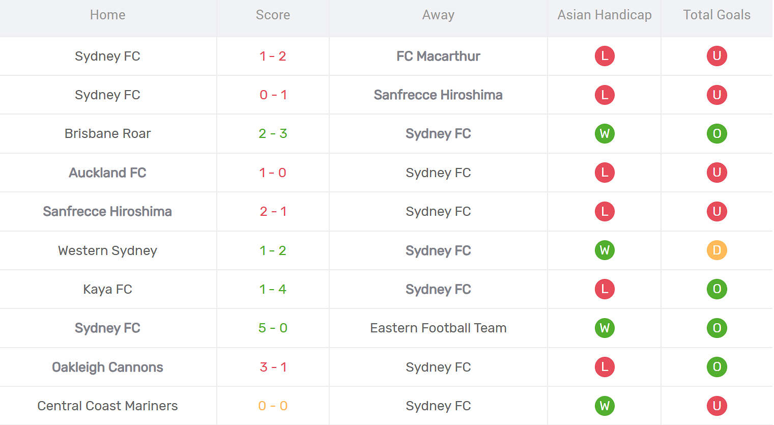 Kết quả thi đấu của Sydney FC