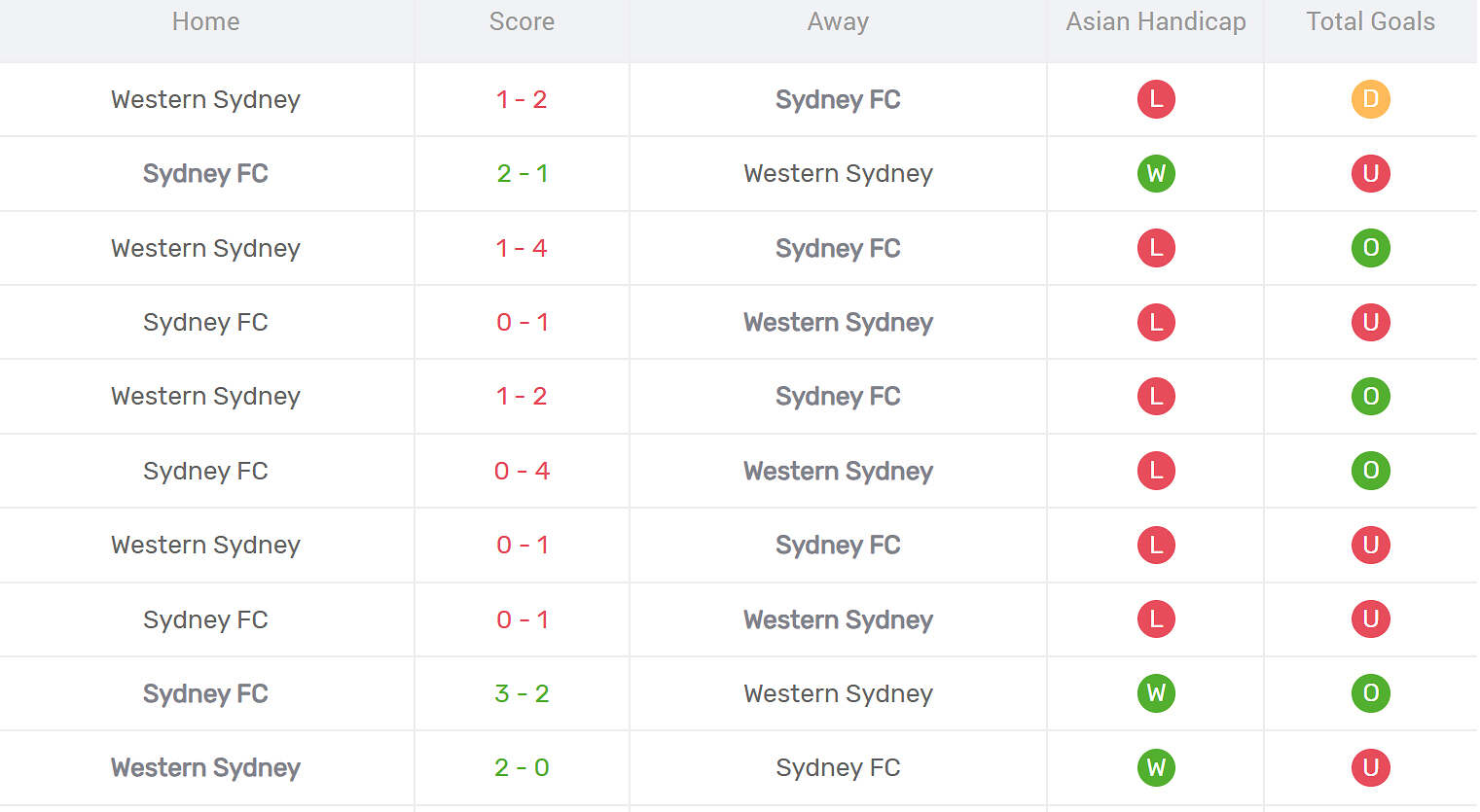 Kết quả đối đầu Sydney FC vs Western Sydney