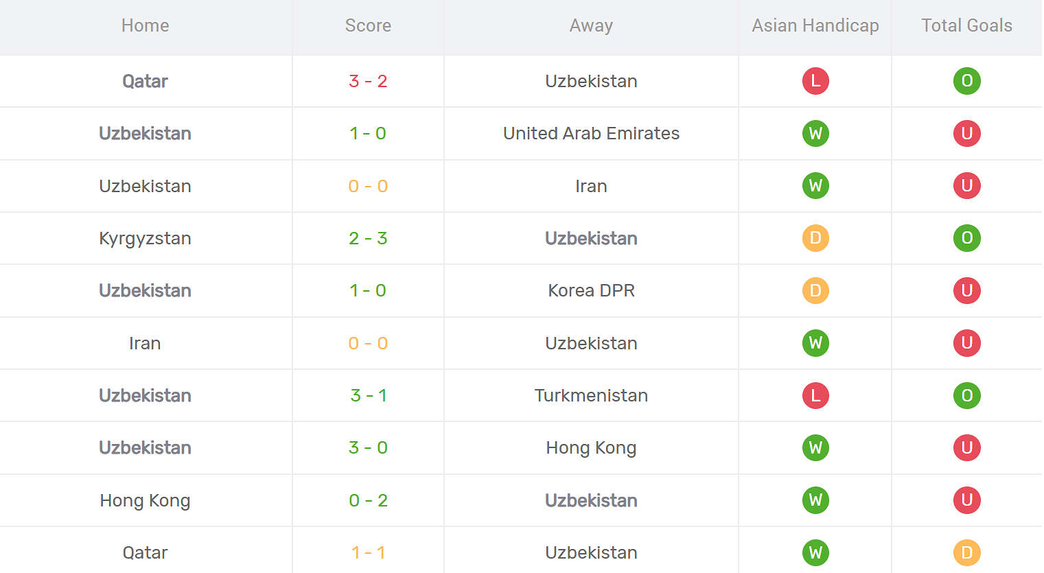 Kết quả thi đấu Uzbekistan
