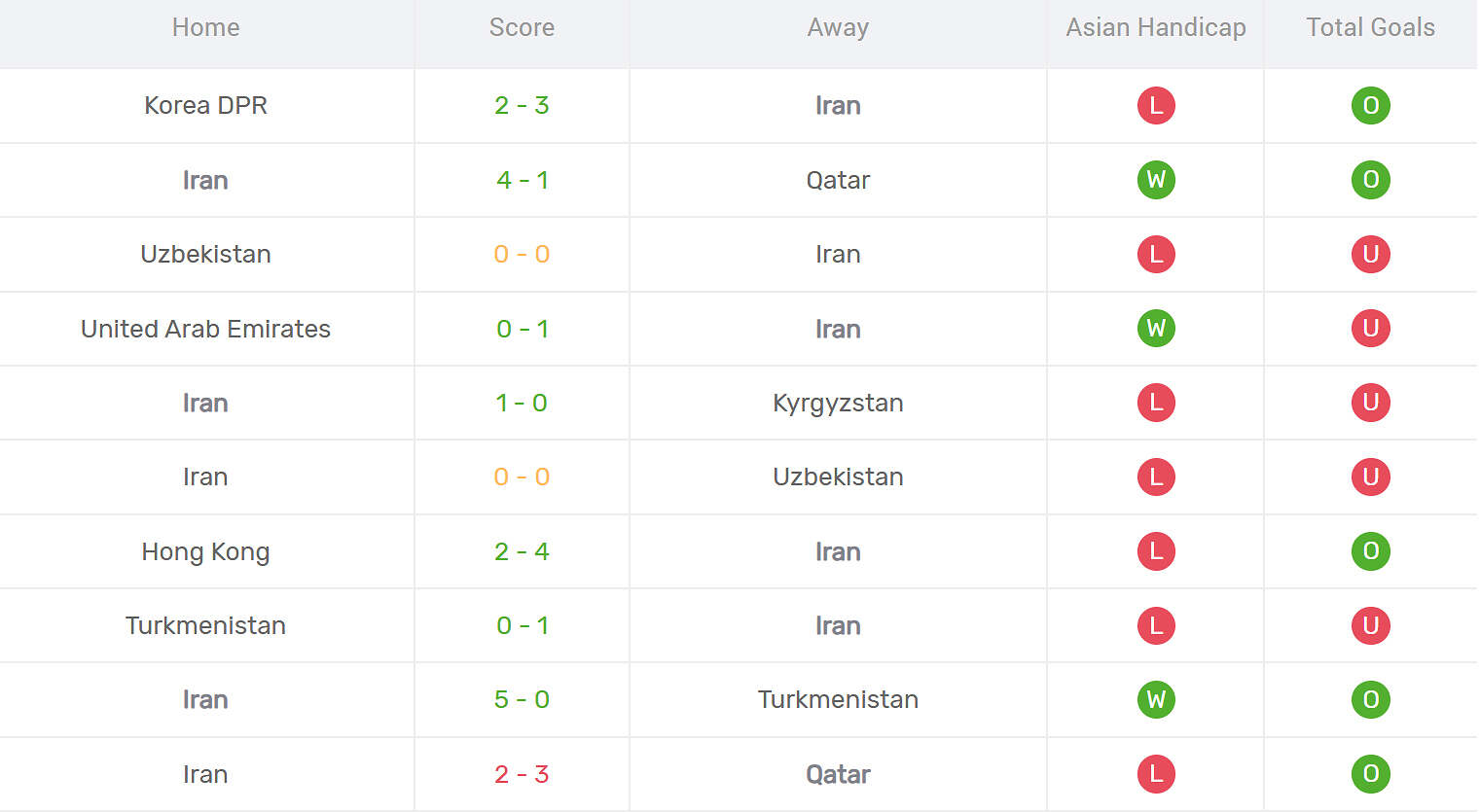 Kết quả thi đấu Iran
