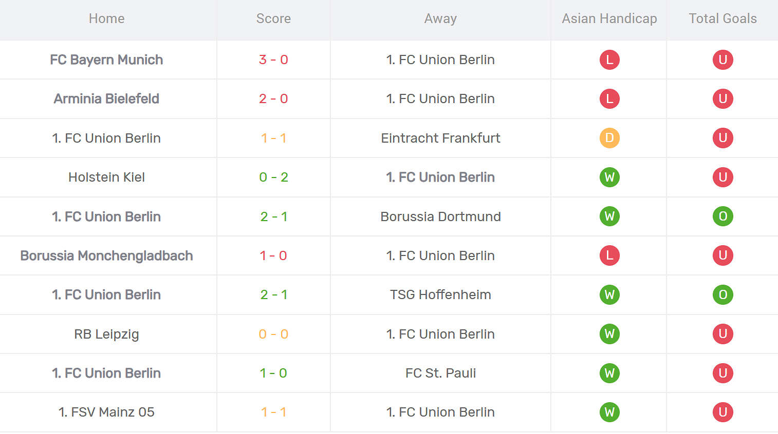Thống kê phong độ Union Berlin