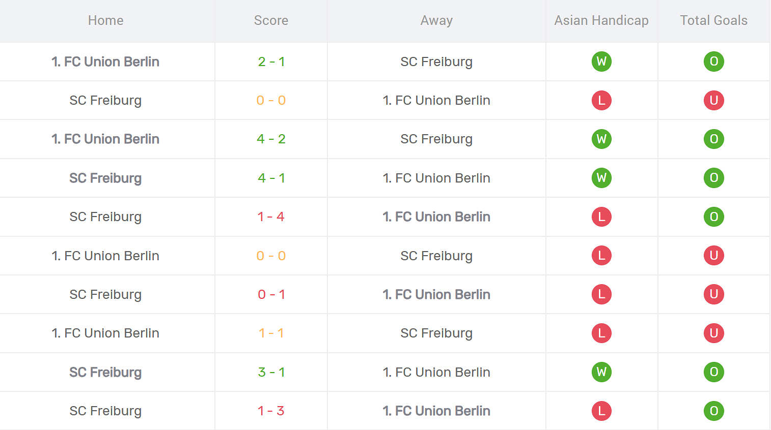 Thống kê đối đầu Union Berlin đấu với Freiburg