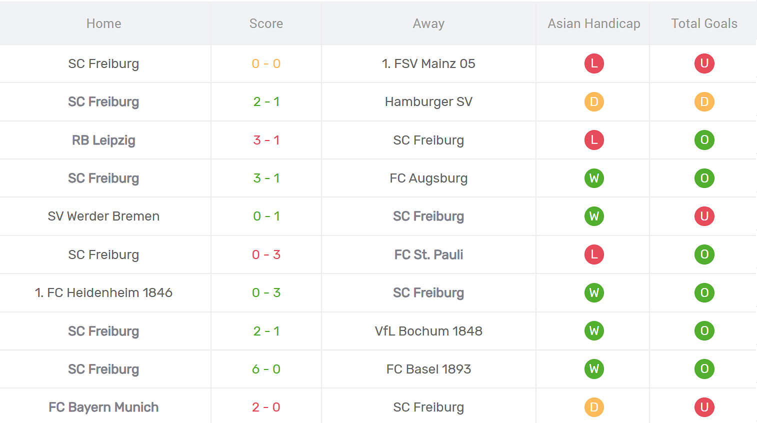 Thống kê phong độ Freiburg