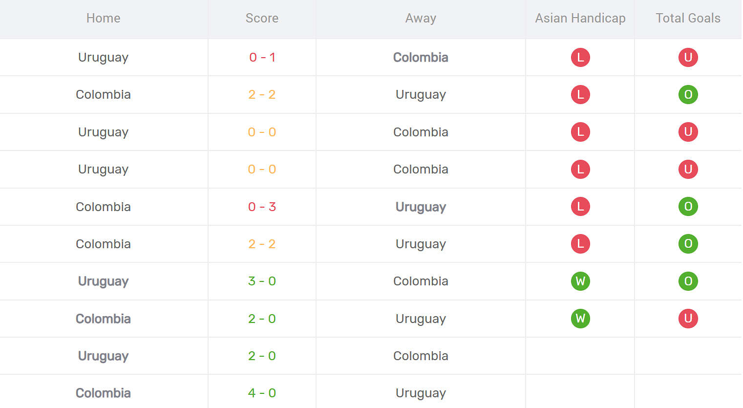 Thống kê đối đầu Uruguay vs Colombia