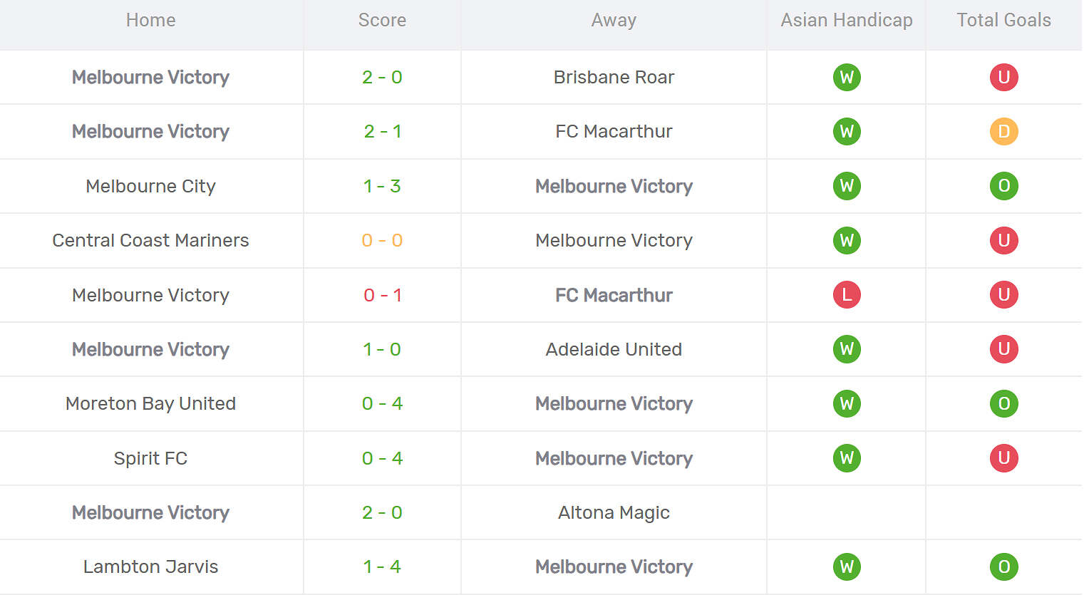Kết quả thi đấu của Melbourne Victory