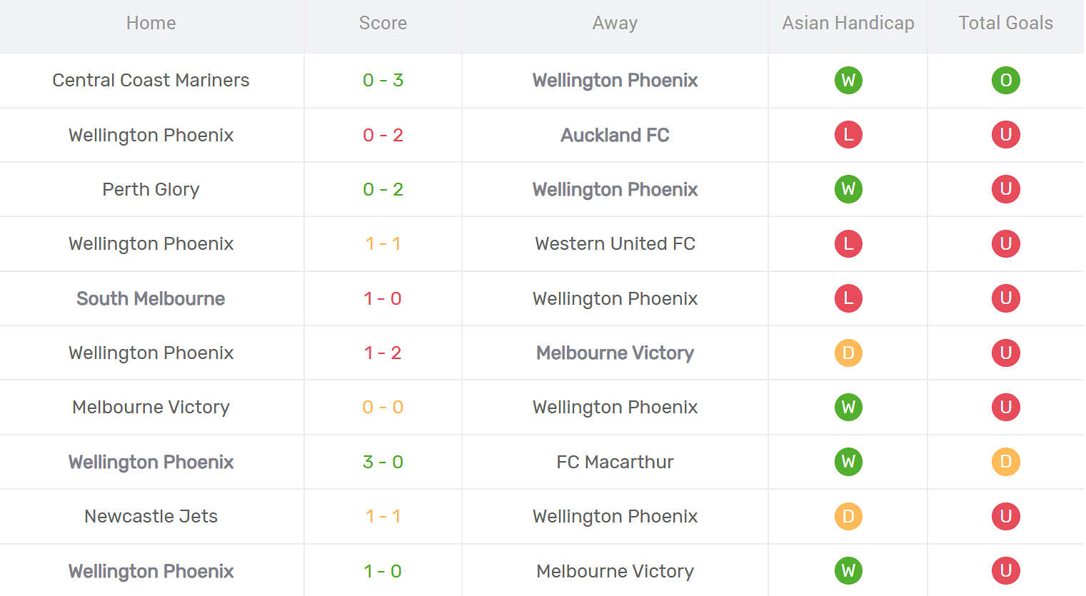Kết quả thi đấu của Wellington Phoenix