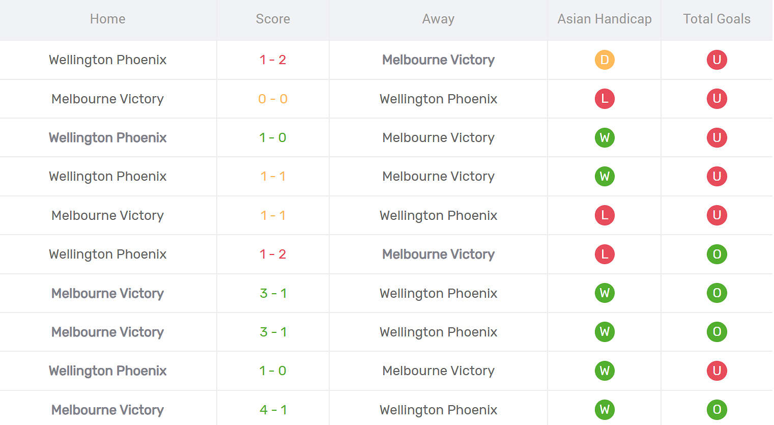 Kết quả đối đầu Wellington Phoenix vs Melbourne Victory