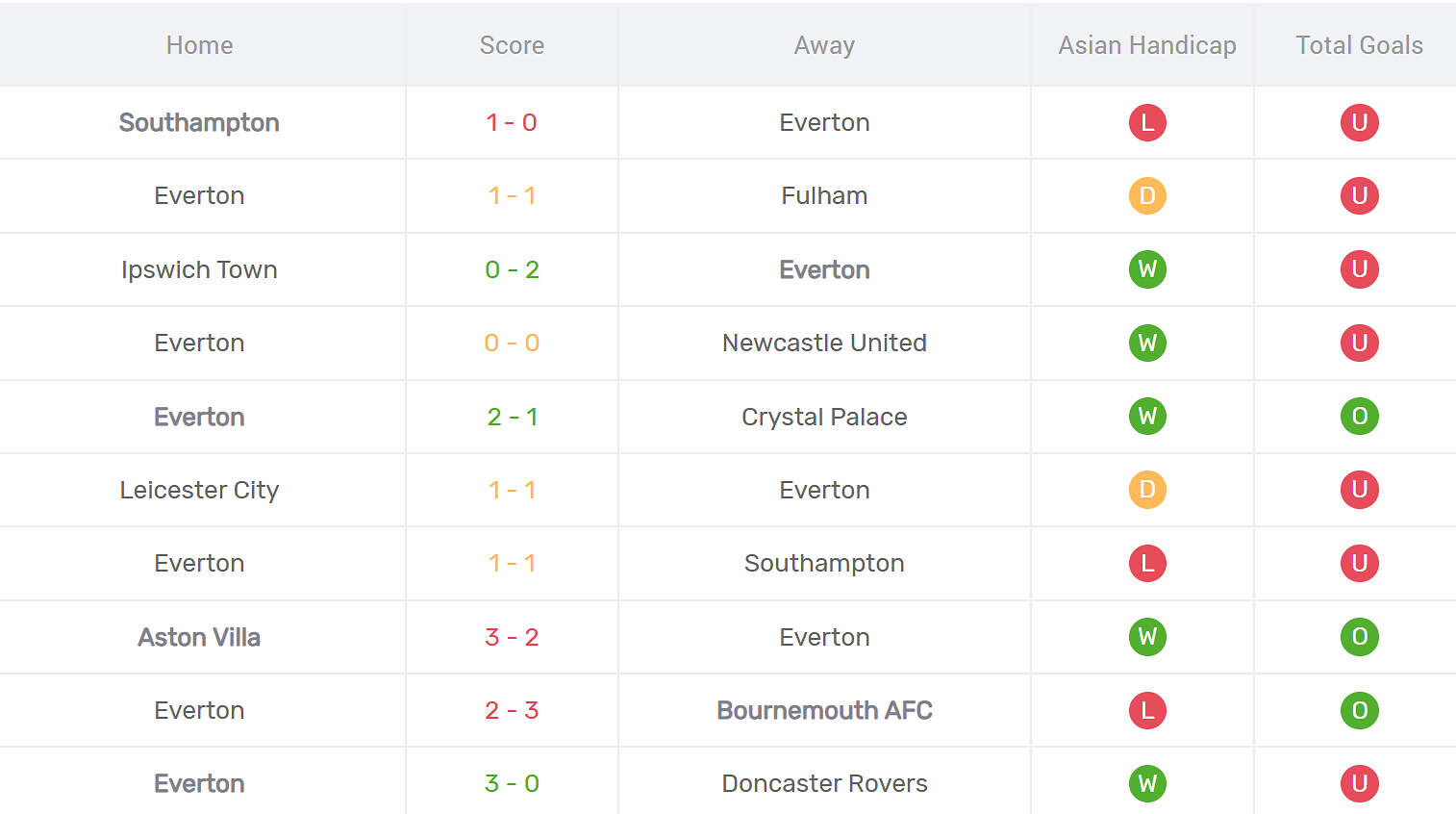 Thống kê phong độ Everton