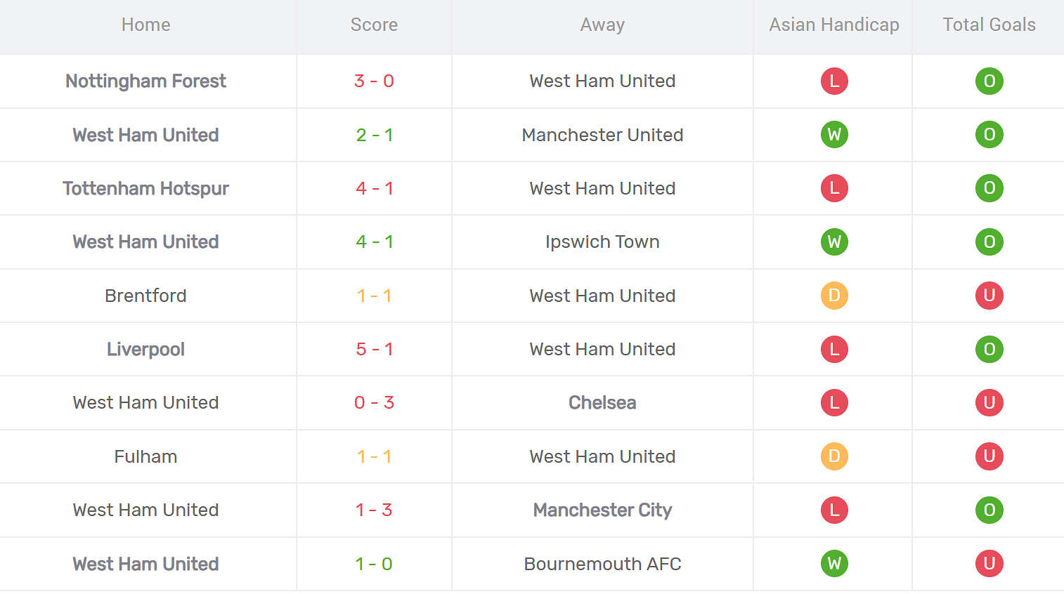 Thống kê phong độ West Ham