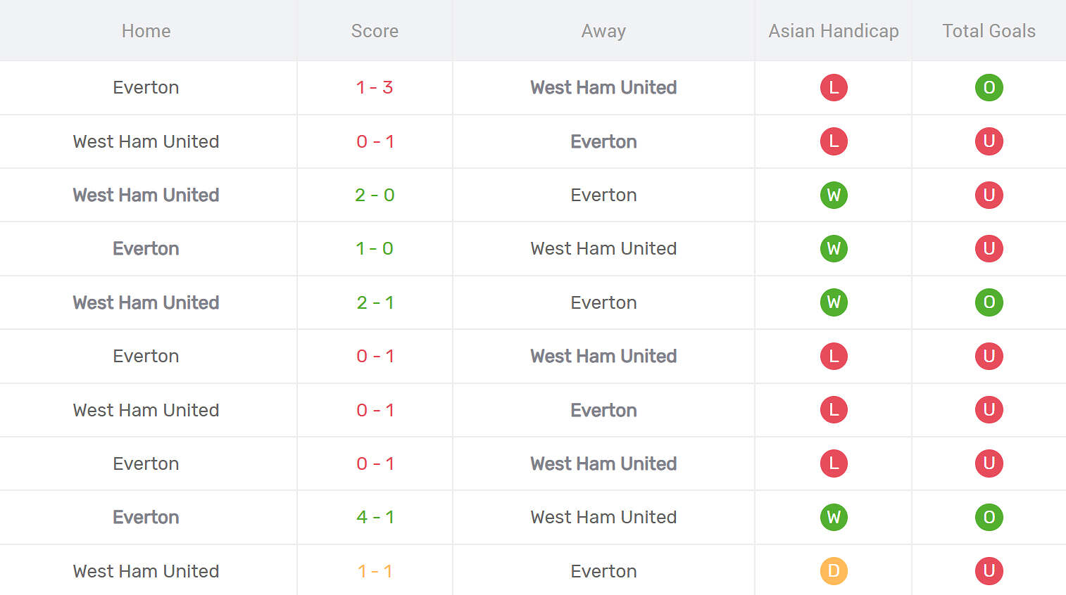 Thống kê đối đầu West Ham vs Everton