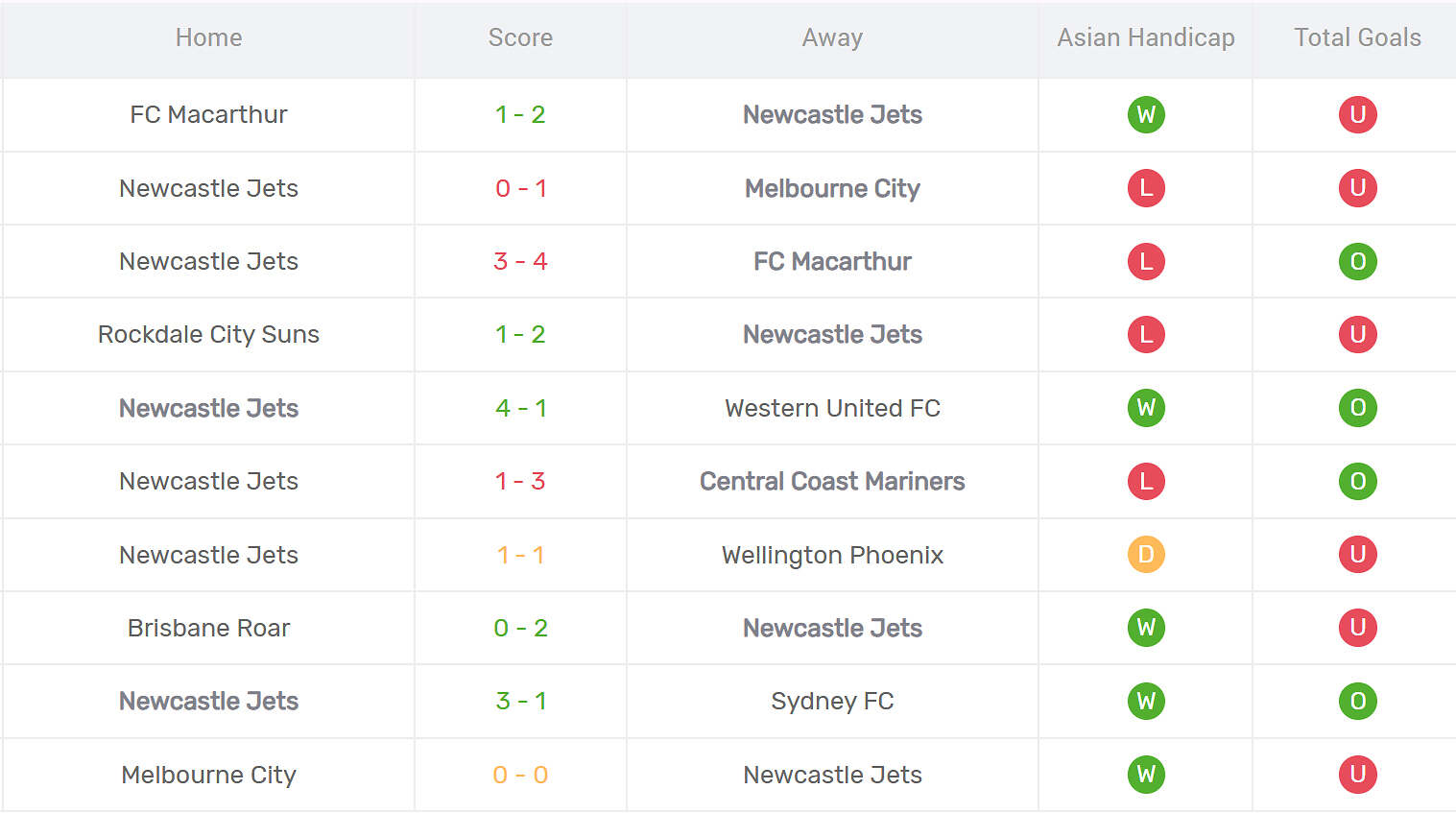 Thống kê phong độ Newcastle Jets