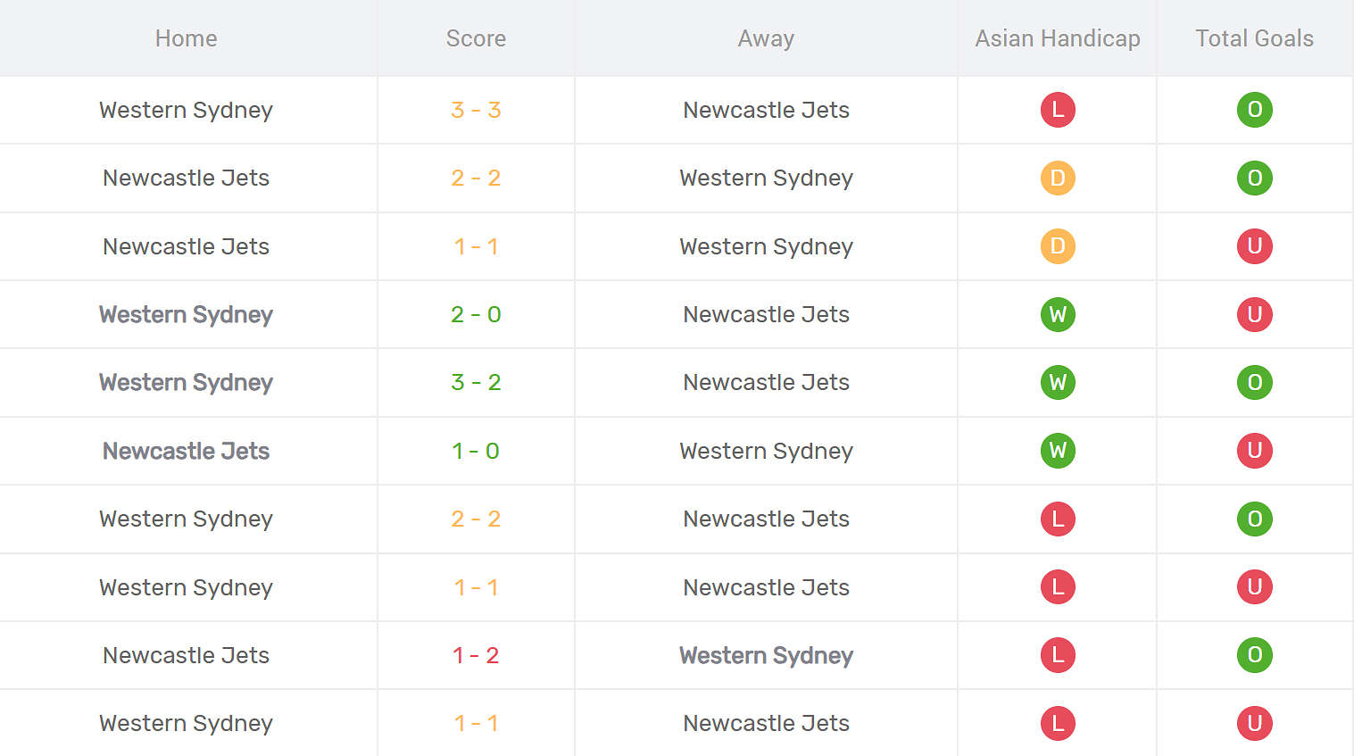 Thống kê đối đầu Western Sydeney vs Newcsatle Jets