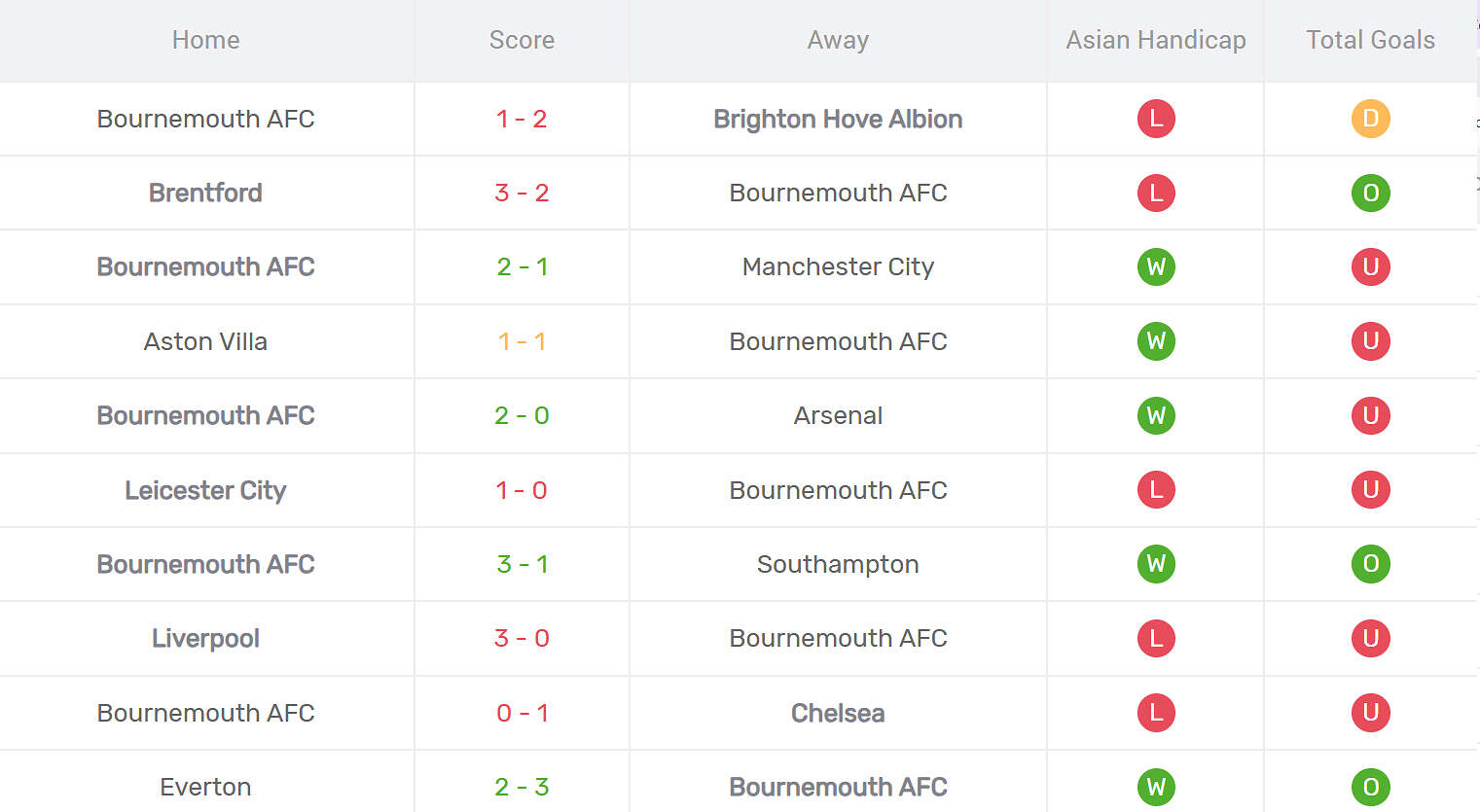 Kết quả thi đấu của Bournemouth