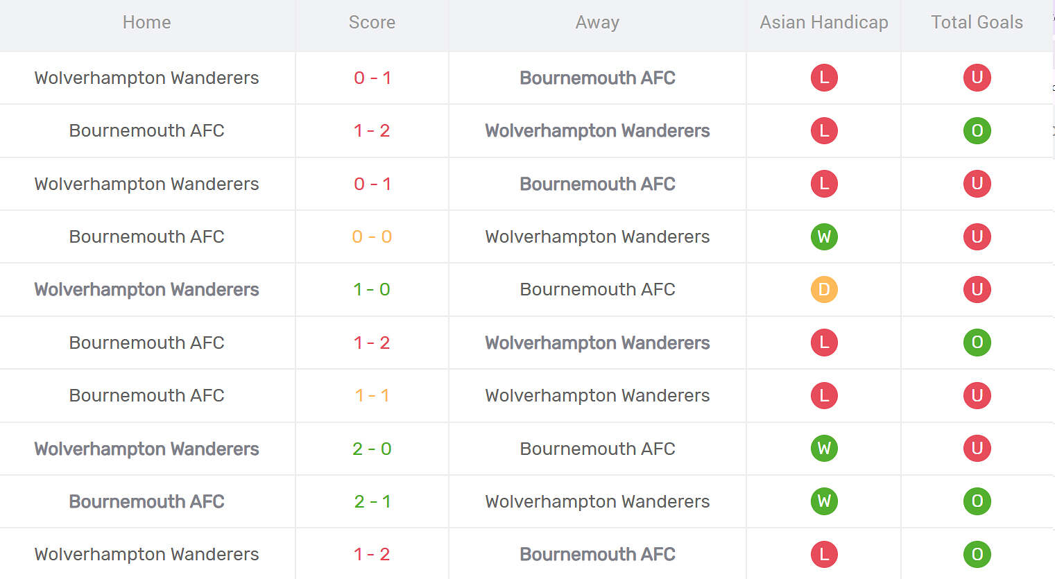 Kết quả đối đầu Wolves vs Bournemouth