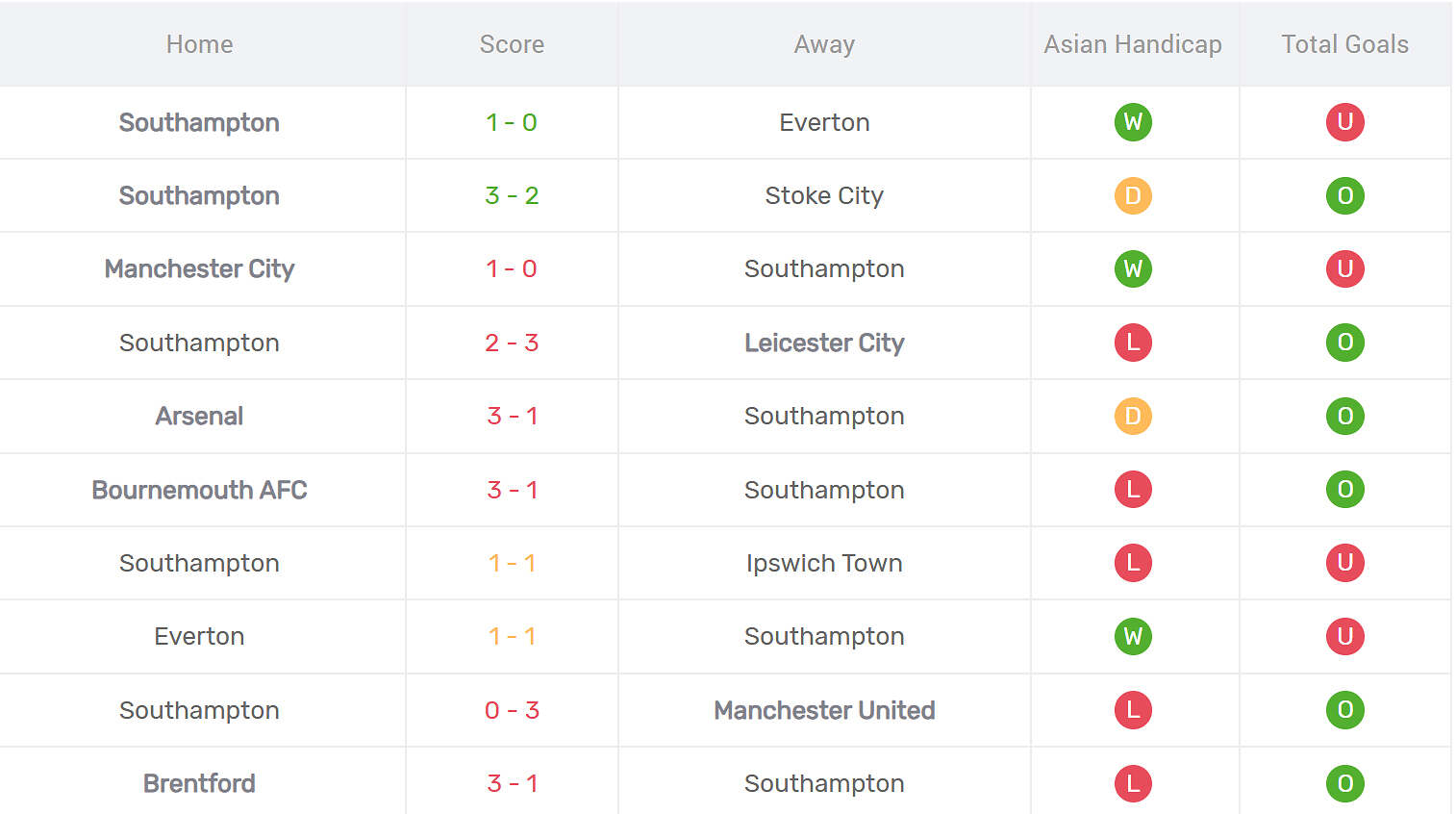 Thống kê phong độ Southampton