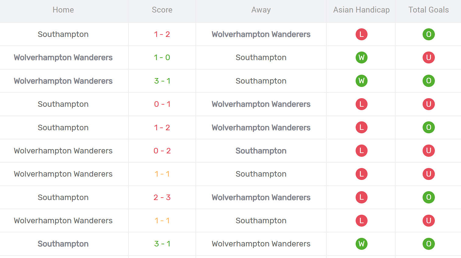 Thống kê đối đầu Wolves vs Southampton