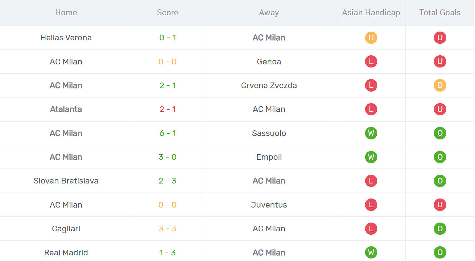 Kết quả thi đấu của AC Milan