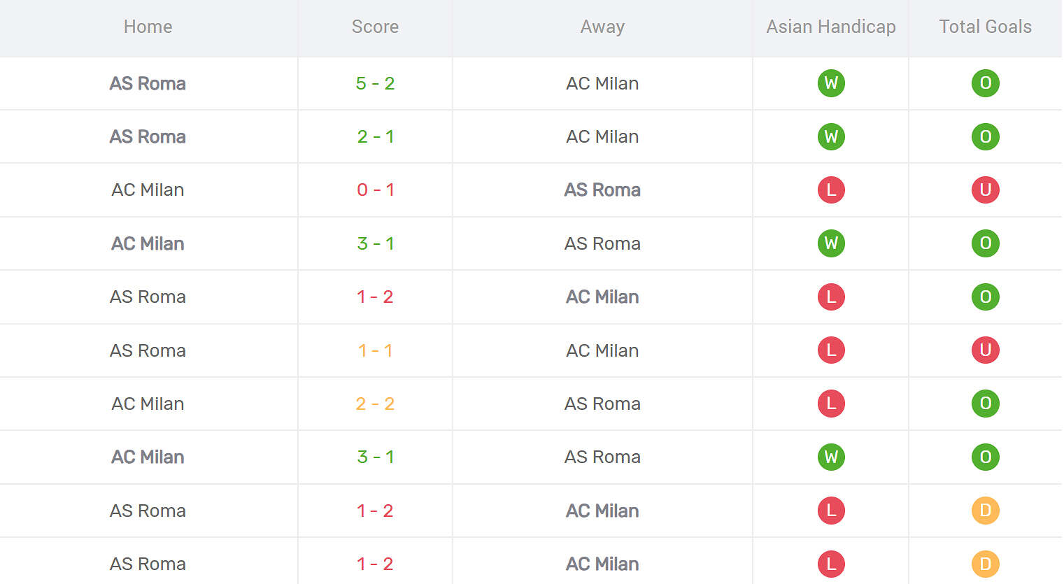 Kết quả đối đầu AC Milan vs AS Roma