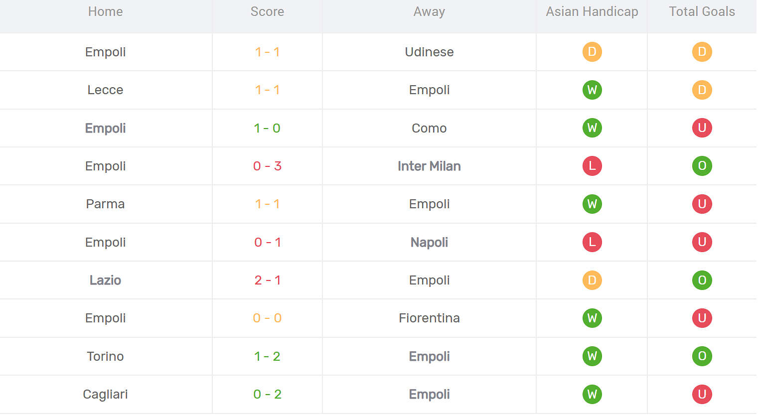 Kết quả thi đấu của Empoli
