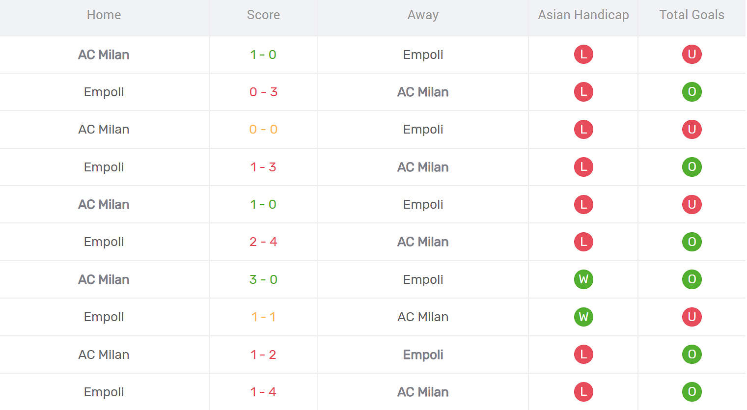 Kết quả đối đầu AC Milan vs Empoli