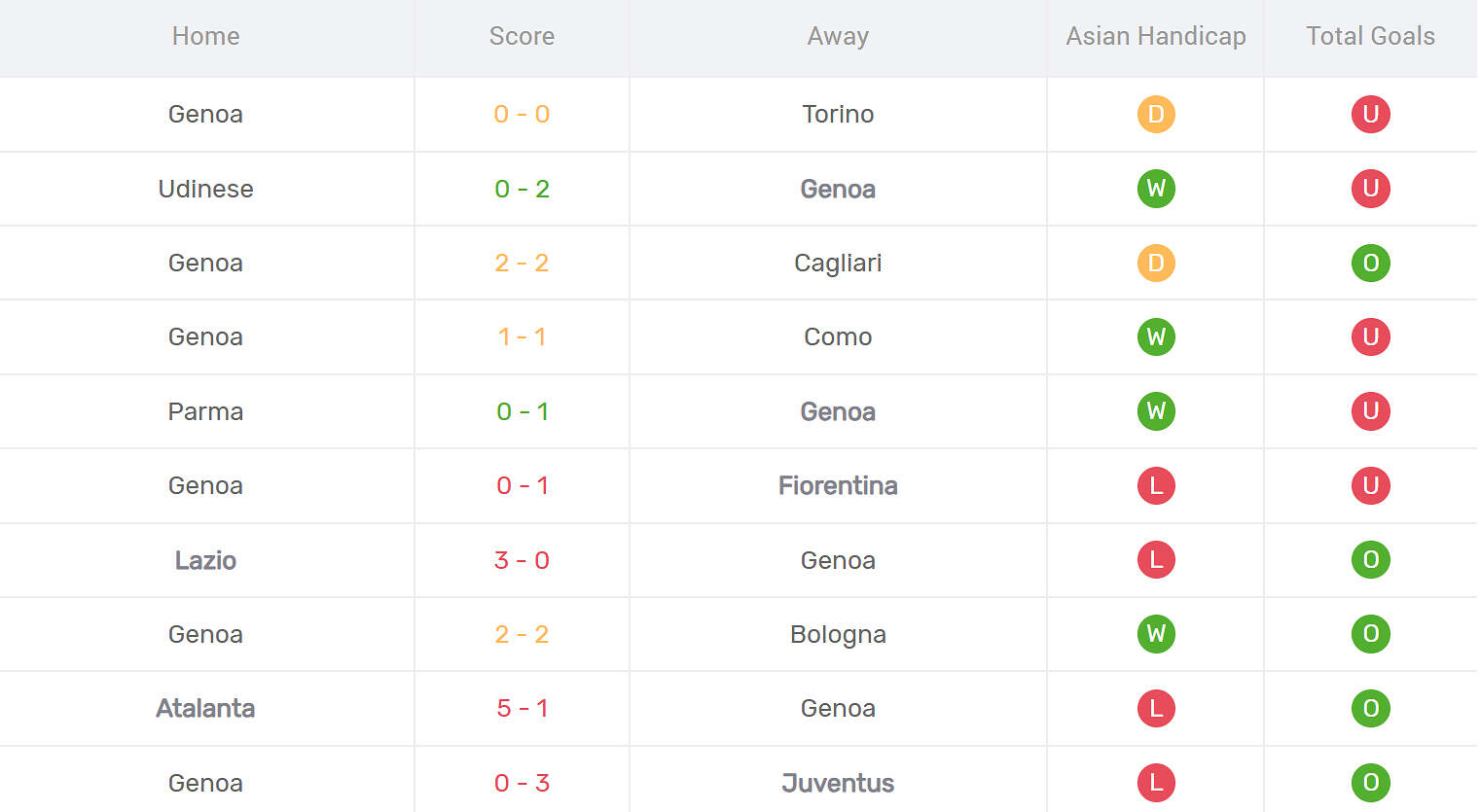 Kết quả thi đấu của Genoa