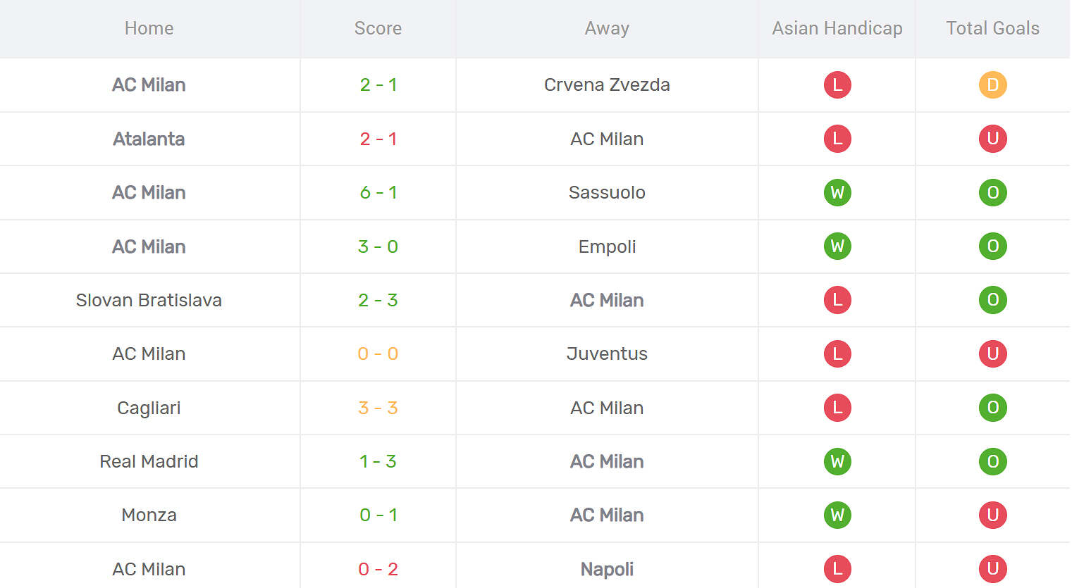 Kết quả thi đấu của AC Milan