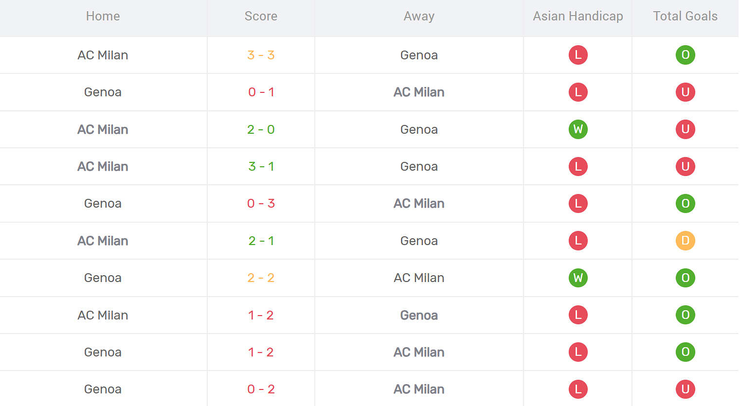 Kết quả đối đầu AC Milan vs Genoa