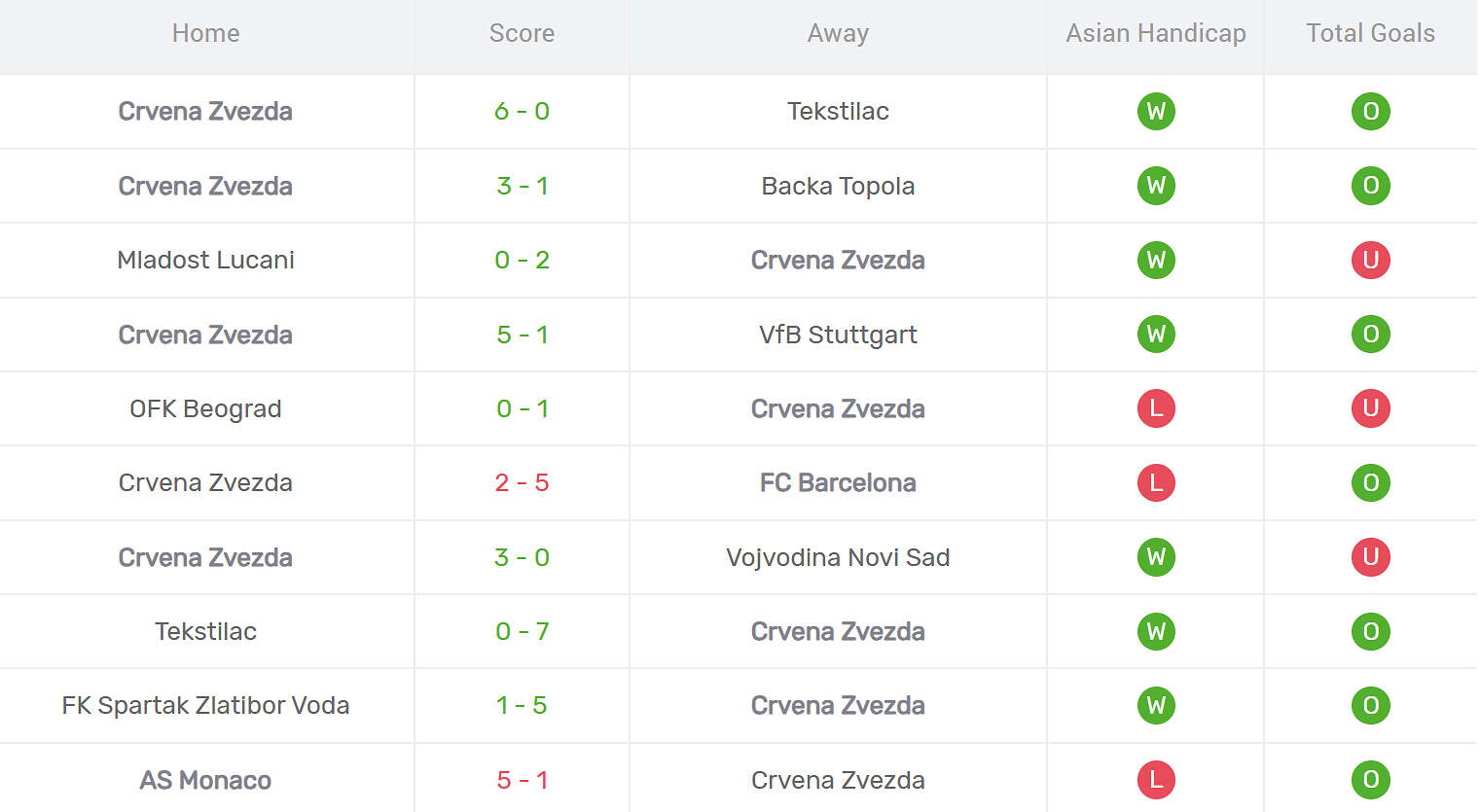 Kết quả thi đấu của Red Star Belgrade