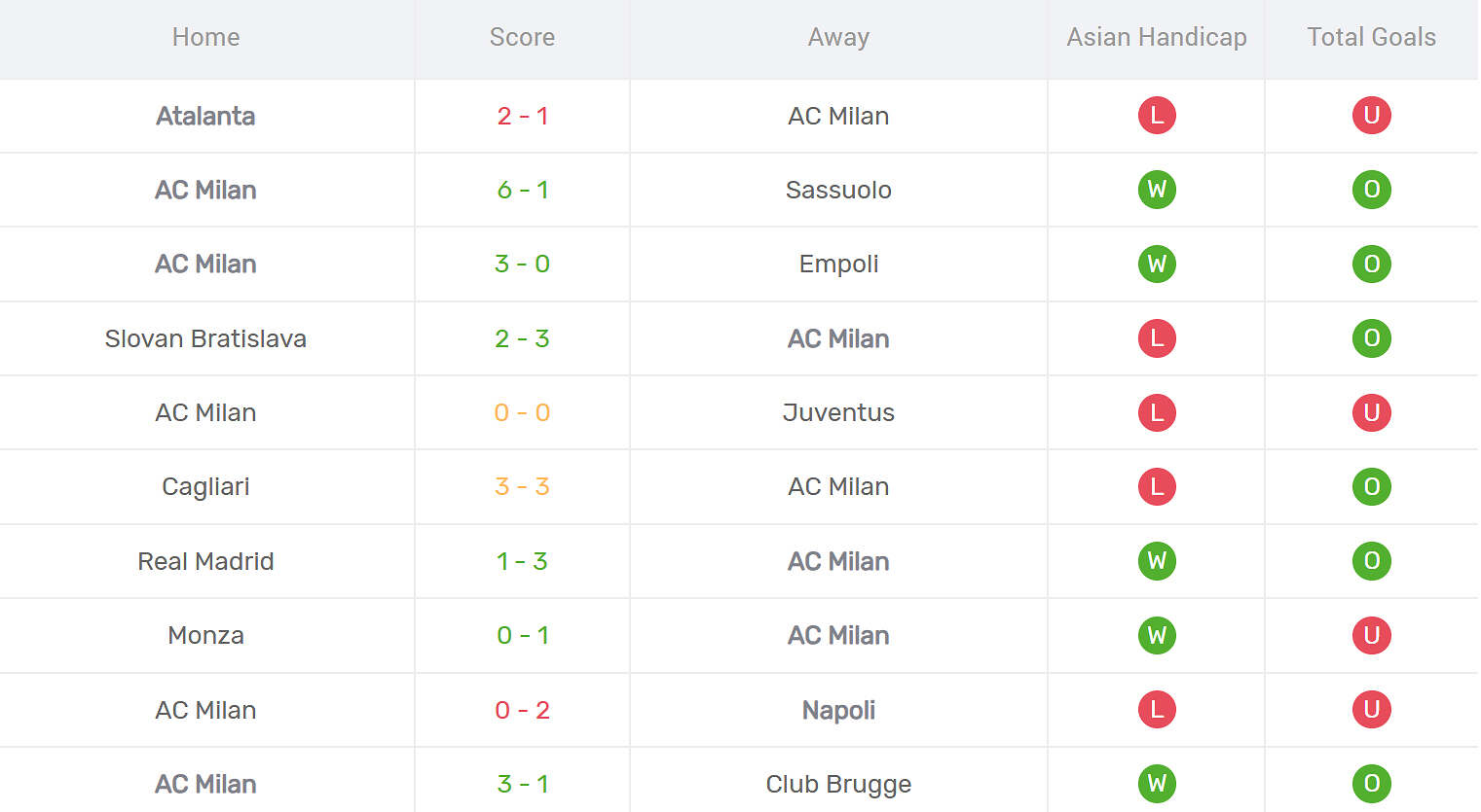 Kết quả thi đấu của AC Milan