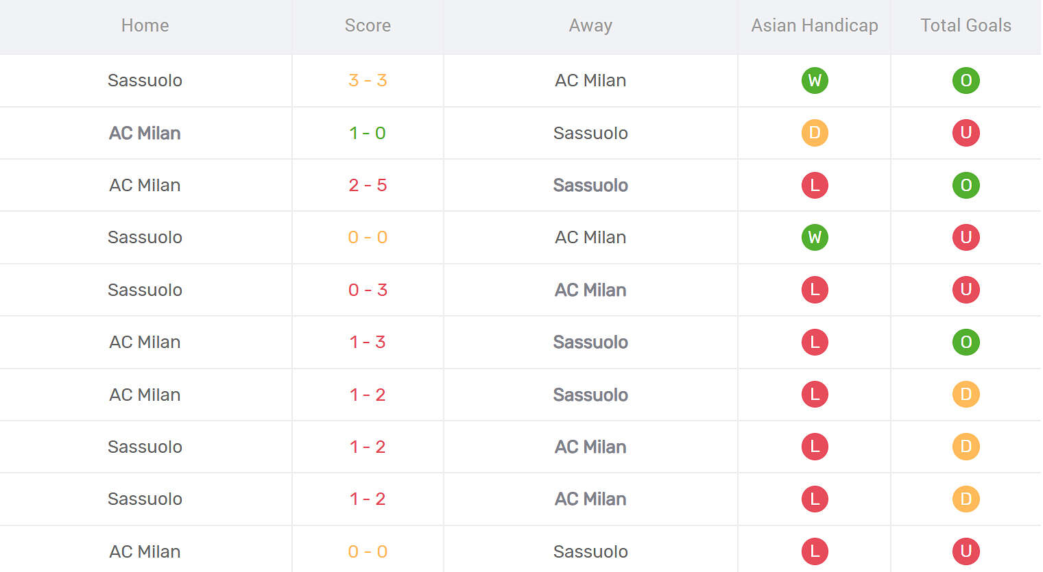 Kết quả đối đầu AC Milan vs Sassuolo