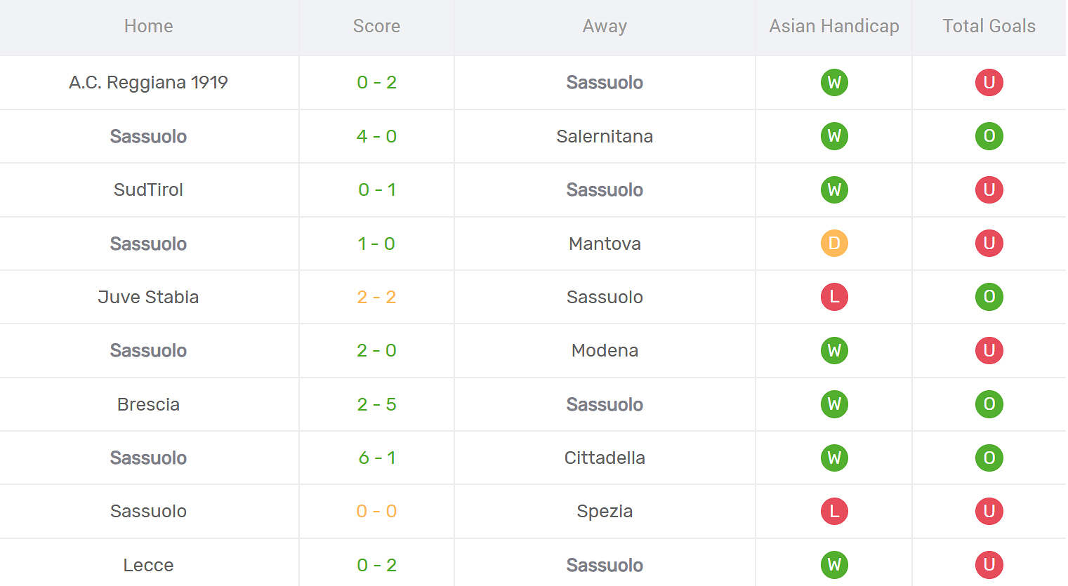 Kết quả thi đấu của Sassuolo