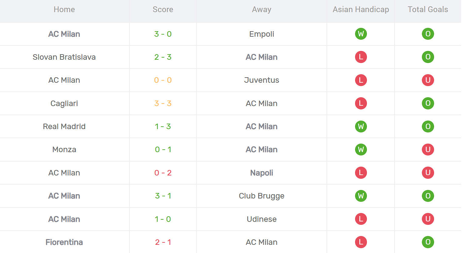 Kết quả thi đấu của AC Milan