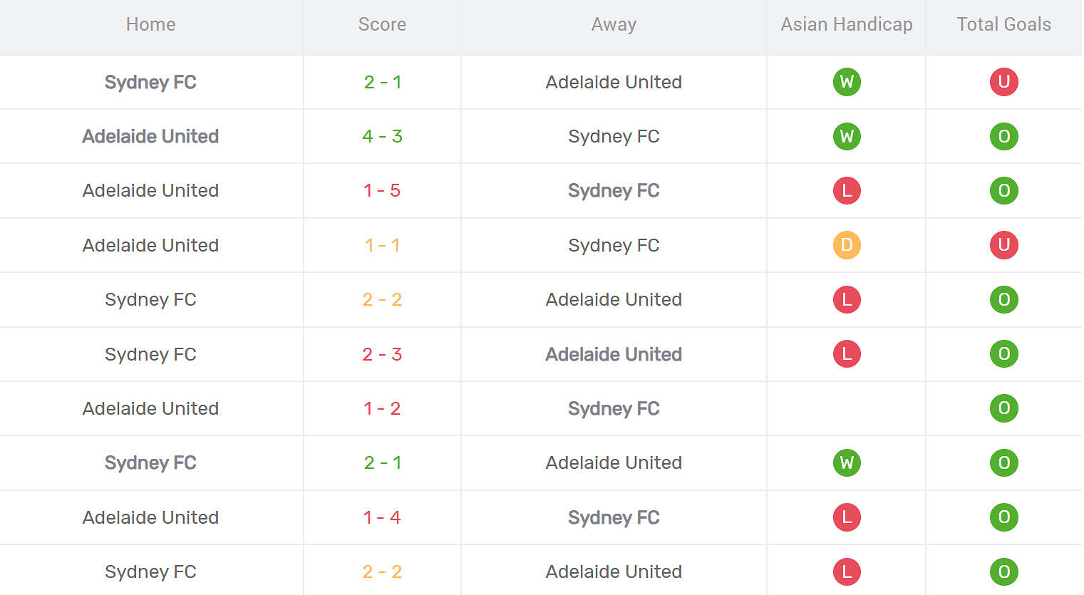 Kết quả đối đầu Adelaide United vs Sydney FC