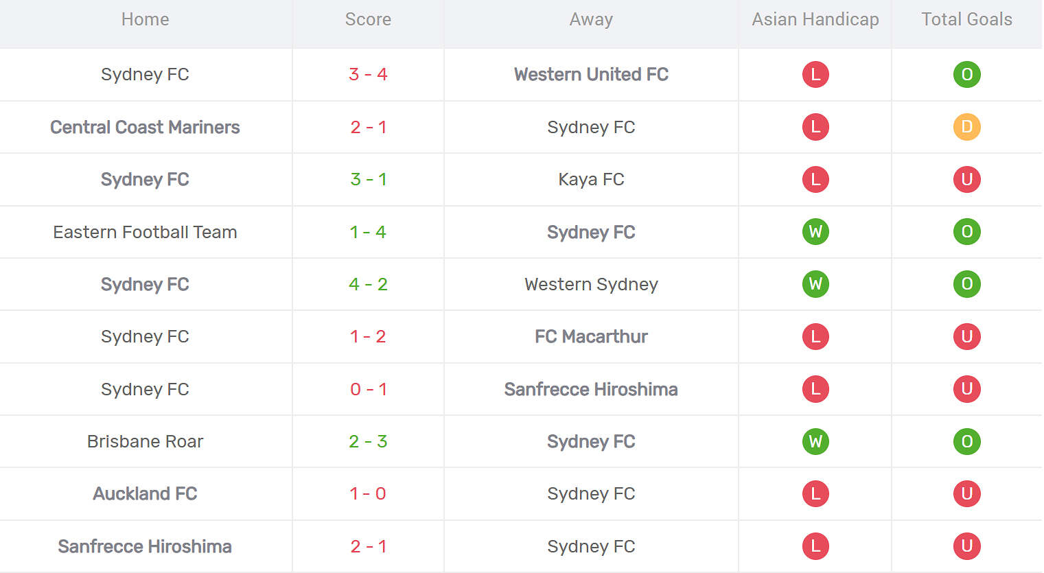 Kết quả thi đấu của Sydney FC