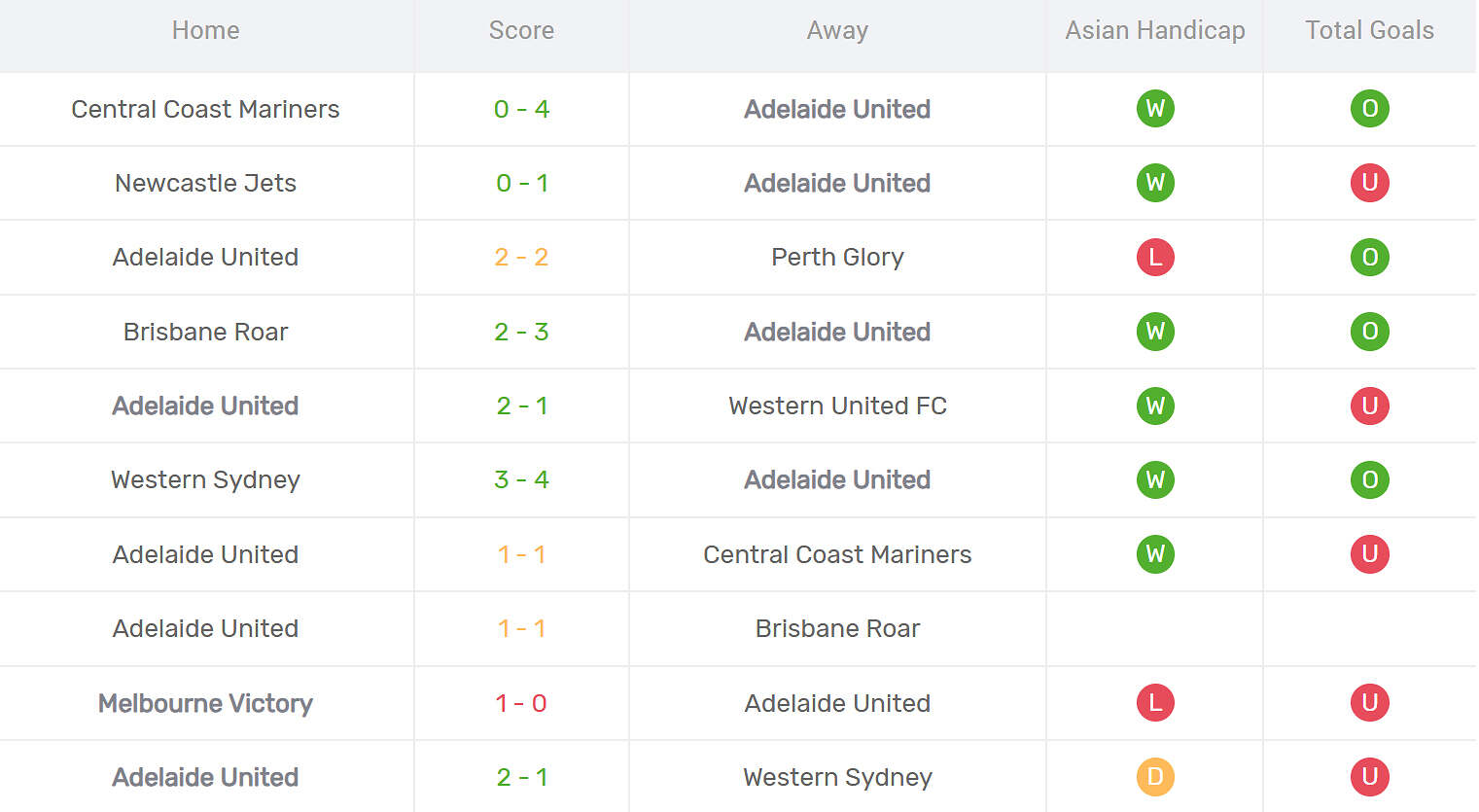 Kết quả thi đấu của Adelaide United
