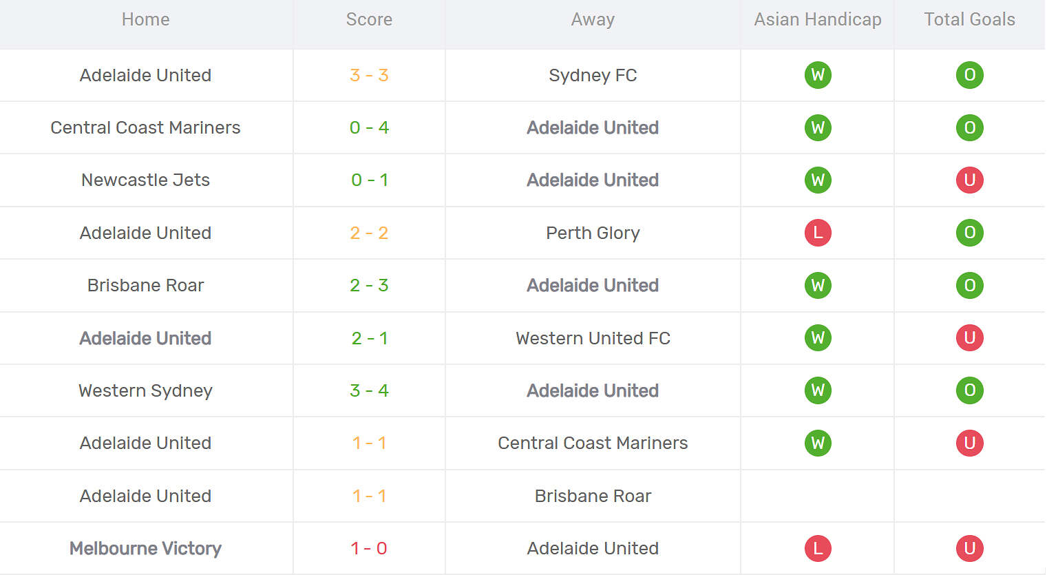 Kết quả thi đấu của Adelaide United