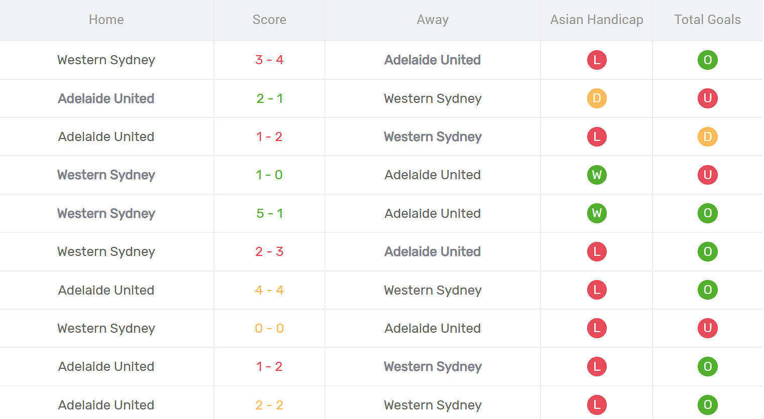 Kết quả đối đầu Adelaide United vs Western Sydney