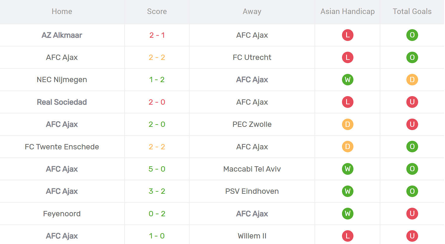 Kết quả thi đấu của Ajax