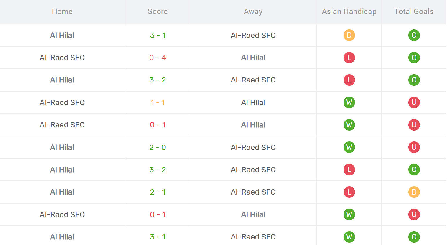 Kết quả đối đầu Al Hilal vs Al Raed