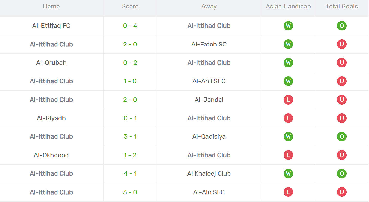 Kết quả thi đấu của Al Al Ittihad