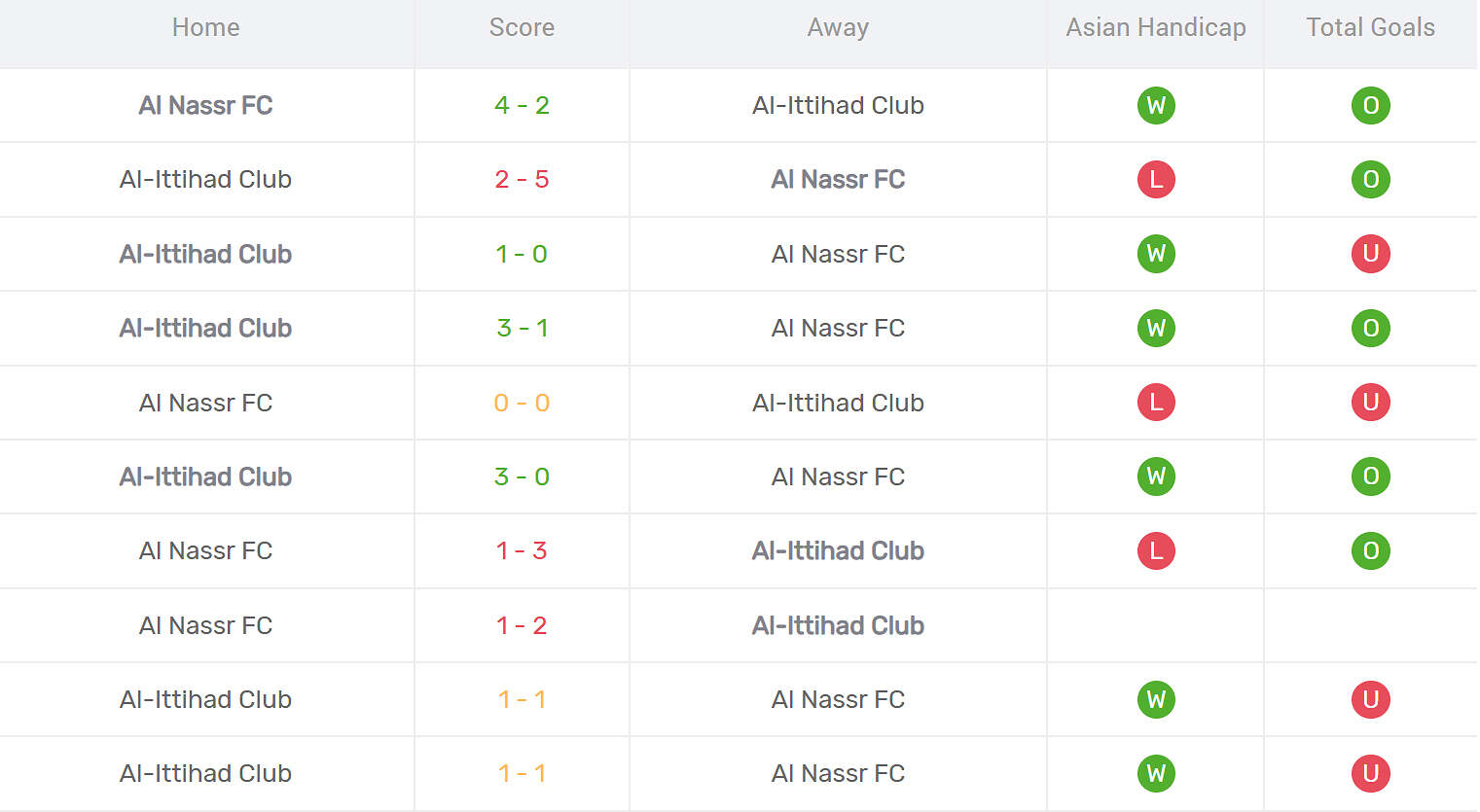 Kết quả đối đầu Al Al Ittihad vs Al Nassr